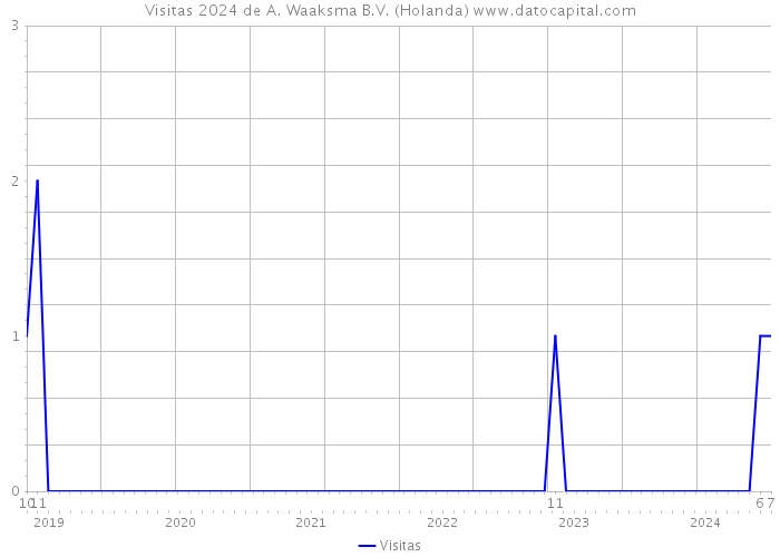 Visitas 2024 de A. Waaksma B.V. (Holanda) 