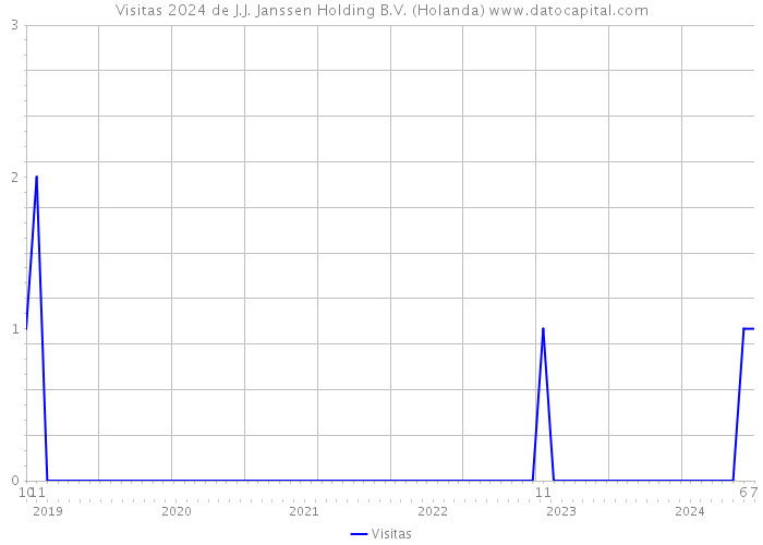 Visitas 2024 de J.J. Janssen Holding B.V. (Holanda) 