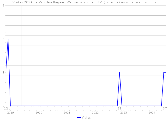 Visitas 2024 de Van den Bogaart Wegverhardingen B.V. (Holanda) 