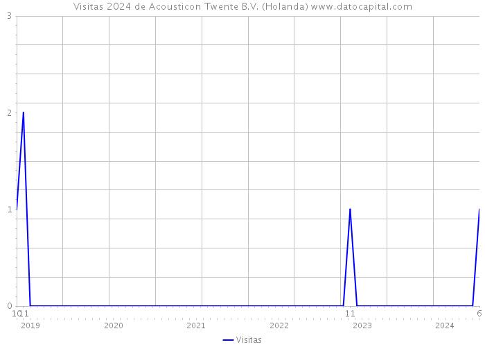 Visitas 2024 de Acousticon Twente B.V. (Holanda) 