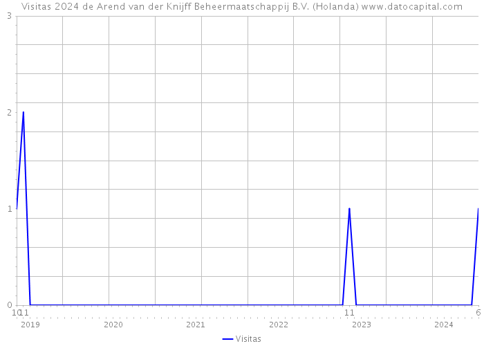 Visitas 2024 de Arend van der Knijff Beheermaatschappij B.V. (Holanda) 