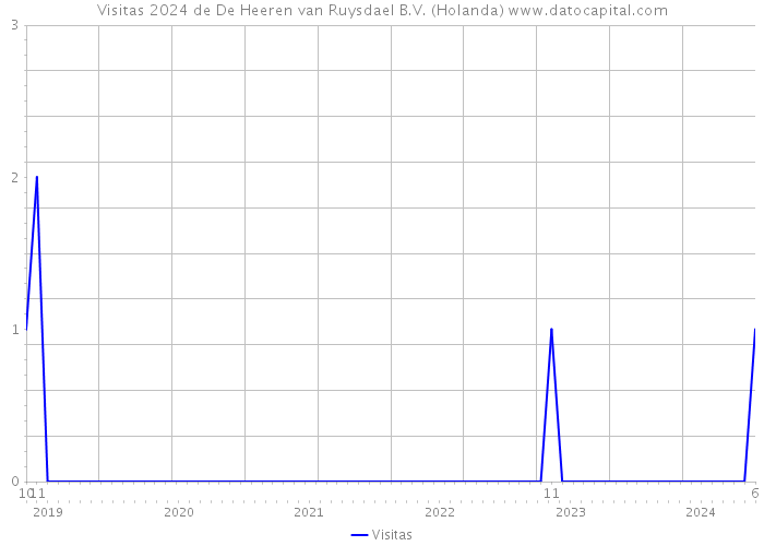 Visitas 2024 de De Heeren van Ruysdael B.V. (Holanda) 