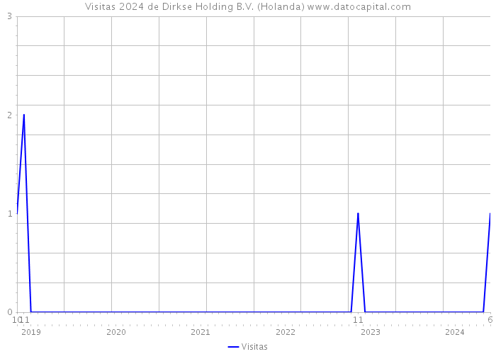 Visitas 2024 de Dirkse Holding B.V. (Holanda) 