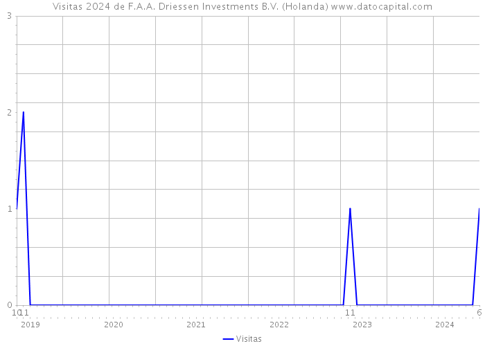 Visitas 2024 de F.A.A. Driessen Investments B.V. (Holanda) 