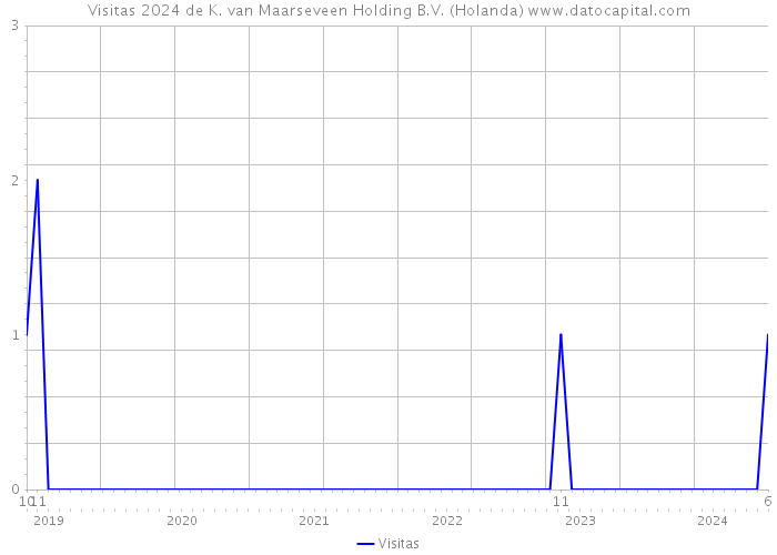 Visitas 2024 de K. van Maarseveen Holding B.V. (Holanda) 