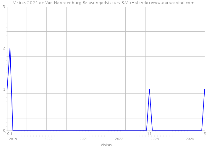 Visitas 2024 de Van Noordenburg Belastingadviseurs B.V. (Holanda) 