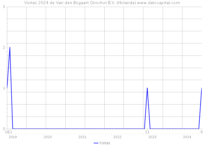 Visitas 2024 de Van den Bogaart Oirschot B.V. (Holanda) 
