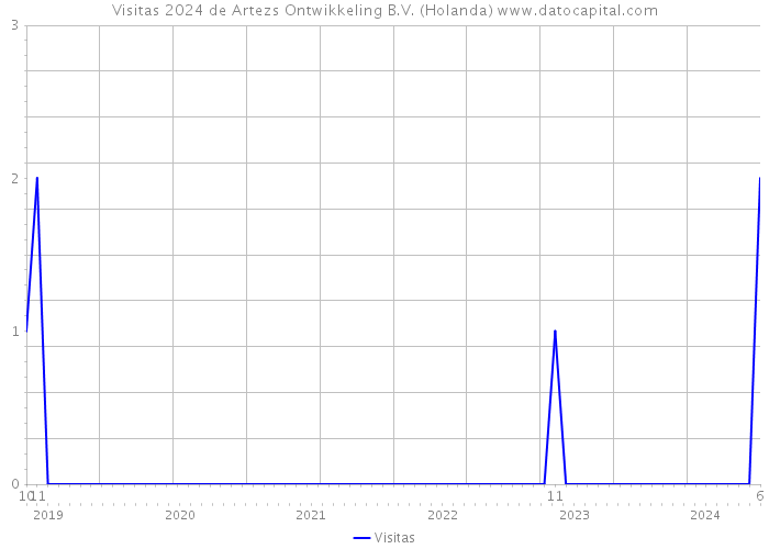 Visitas 2024 de Artezs Ontwikkeling B.V. (Holanda) 