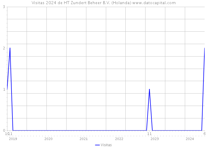 Visitas 2024 de HT Zundert Beheer B.V. (Holanda) 