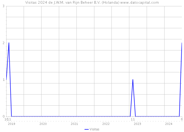 Visitas 2024 de J.W.M. van Rijn Beheer B.V. (Holanda) 