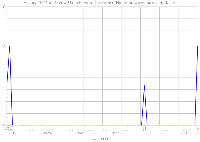 Visitas 2024 de Nieuw Uitzicht voor Toekomst (Holanda) 