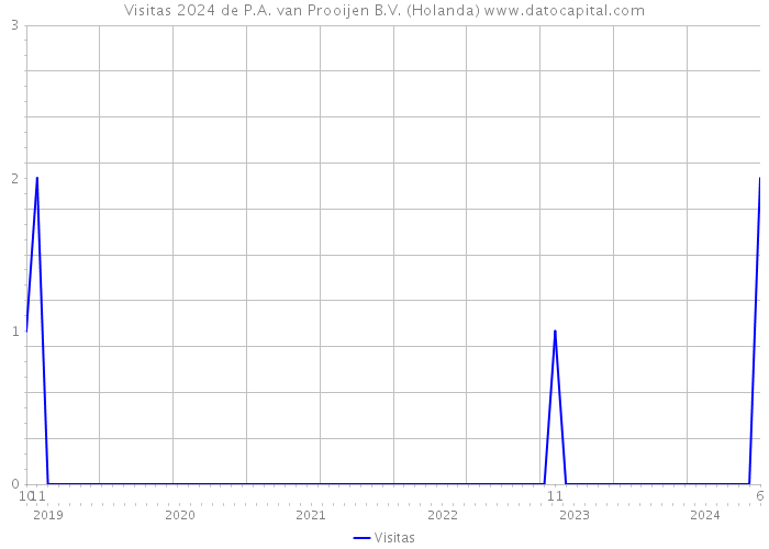 Visitas 2024 de P.A. van Prooijen B.V. (Holanda) 