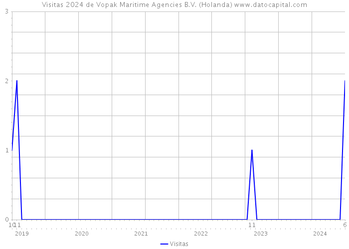 Visitas 2024 de Vopak Maritime Agencies B.V. (Holanda) 