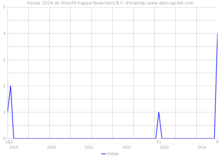 Visitas 2024 de Smurfit Kappa Nederland B.V. (Holanda) 