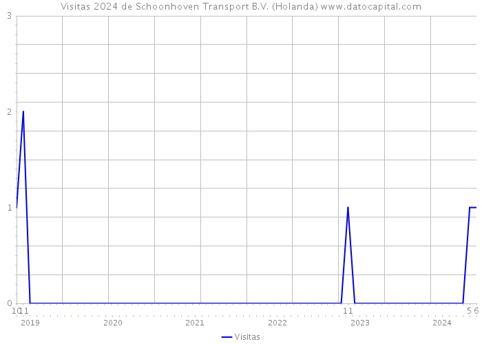 Visitas 2024 de Schoonhoven Transport B.V. (Holanda) 