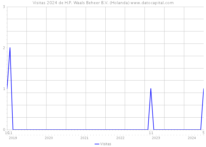 Visitas 2024 de H.P. Waals Beheer B.V. (Holanda) 