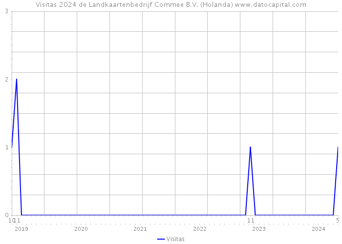 Visitas 2024 de Landkaartenbedrijf Commee B.V. (Holanda) 