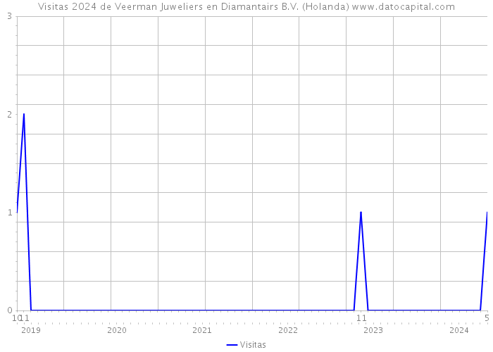 Visitas 2024 de Veerman Juweliers en Diamantairs B.V. (Holanda) 