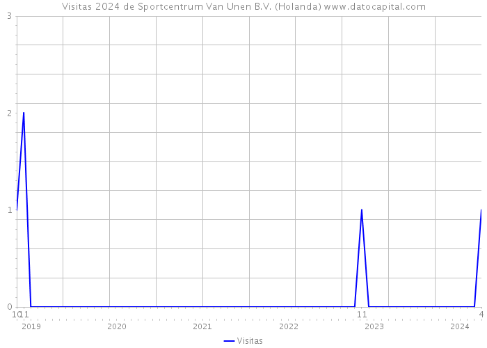 Visitas 2024 de Sportcentrum Van Unen B.V. (Holanda) 