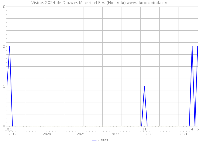 Visitas 2024 de Douwes Materieel B.V. (Holanda) 