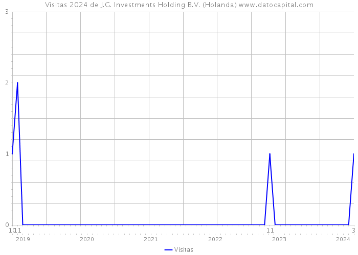 Visitas 2024 de J.G. Investments Holding B.V. (Holanda) 