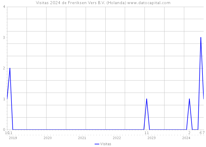 Visitas 2024 de Freriksen Vers B.V. (Holanda) 