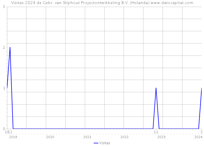 Visitas 2024 de Gebr. van Stiphout Projectontwikkeling B.V. (Holanda) 