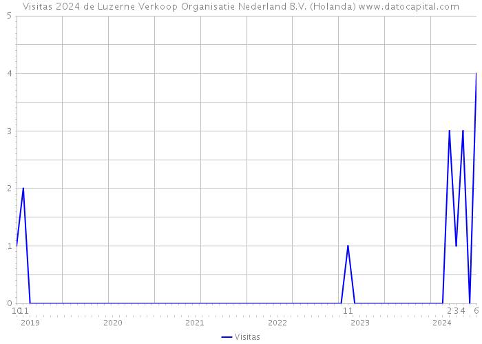 Visitas 2024 de Luzerne Verkoop Organisatie Nederland B.V. (Holanda) 