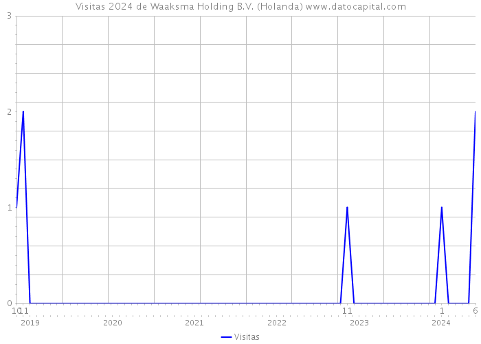 Visitas 2024 de Waaksma Holding B.V. (Holanda) 