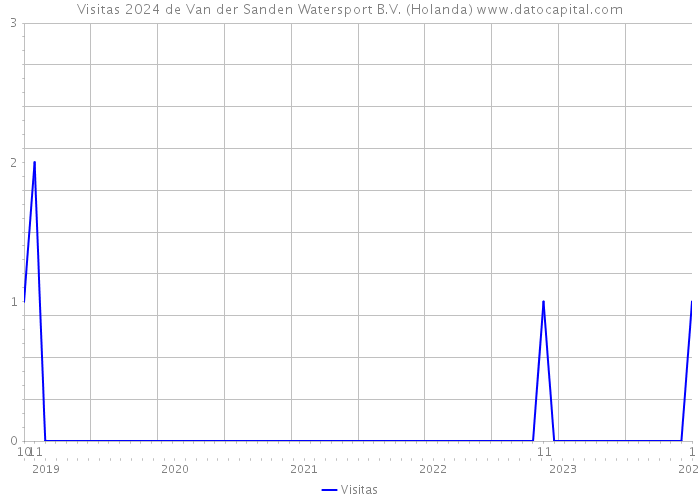 Visitas 2024 de Van der Sanden Watersport B.V. (Holanda) 