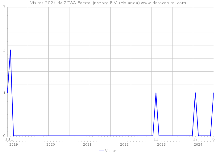 Visitas 2024 de ZGWA Eerstelijnszorg B.V. (Holanda) 