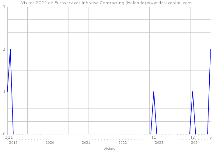 Visitas 2024 de Euroservices Inhouse Contracting (Holanda) 