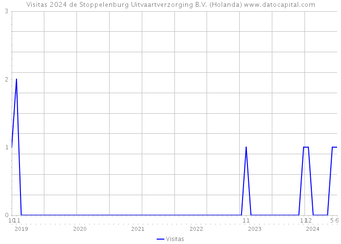Visitas 2024 de Stoppelenburg Uitvaartverzorging B.V. (Holanda) 