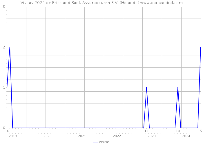 Visitas 2024 de Friesland Bank Assuradeuren B.V. (Holanda) 