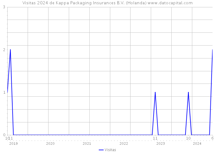 Visitas 2024 de Kappa Packaging Insurances B.V. (Holanda) 