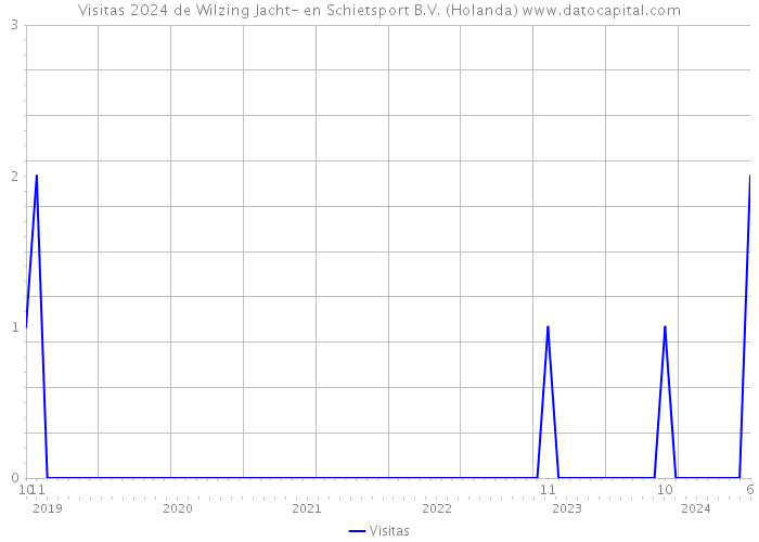 Visitas 2024 de Wilzing Jacht- en Schietsport B.V. (Holanda) 