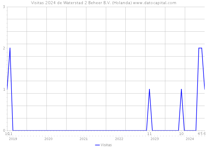 Visitas 2024 de Waterstad 2 Beheer B.V. (Holanda) 