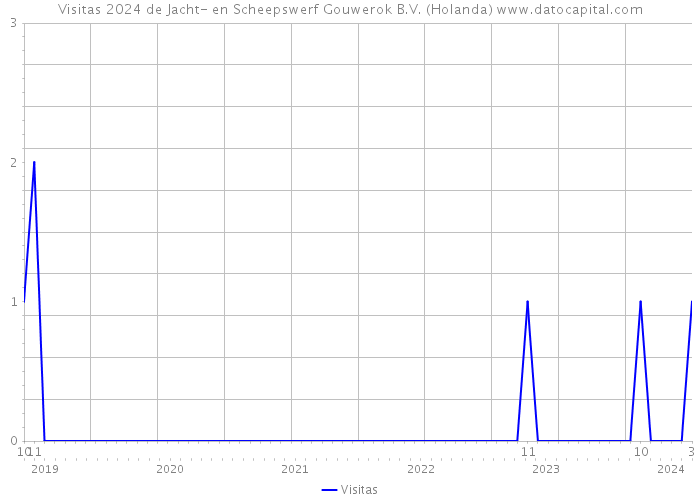 Visitas 2024 de Jacht- en Scheepswerf Gouwerok B.V. (Holanda) 