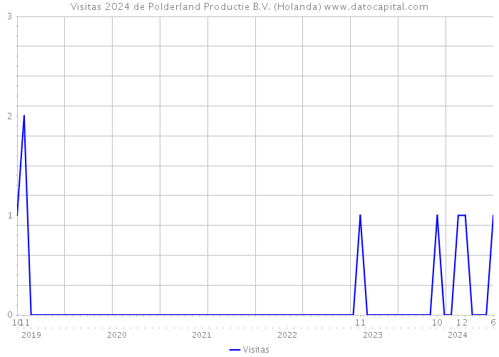 Visitas 2024 de Polderland Productie B.V. (Holanda) 