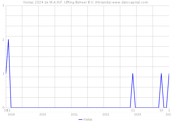 Visitas 2024 de M.A.H.F. Uffing Beheer B.V. (Holanda) 