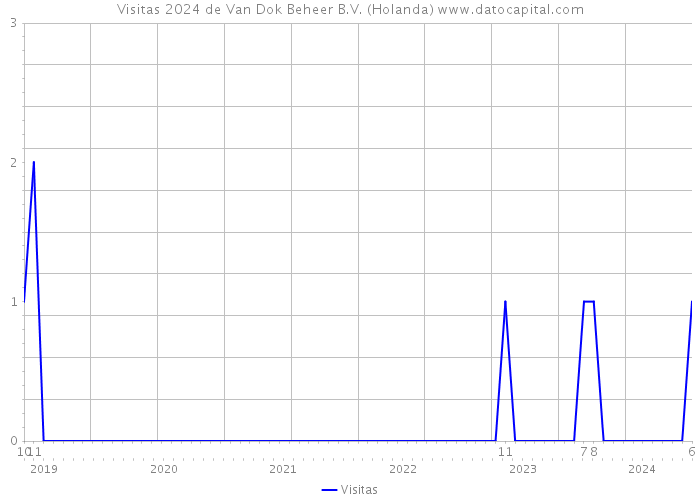 Visitas 2024 de Van Dok Beheer B.V. (Holanda) 