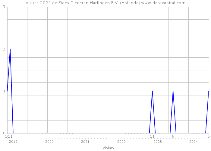 Visitas 2024 de Fides Diensten Harlingen B.V. (Holanda) 