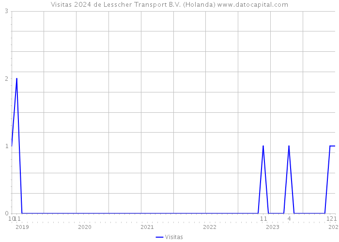 Visitas 2024 de Lesscher Transport B.V. (Holanda) 