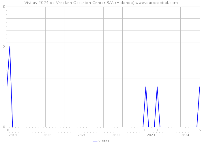 Visitas 2024 de Vreeken Occasion Center B.V. (Holanda) 