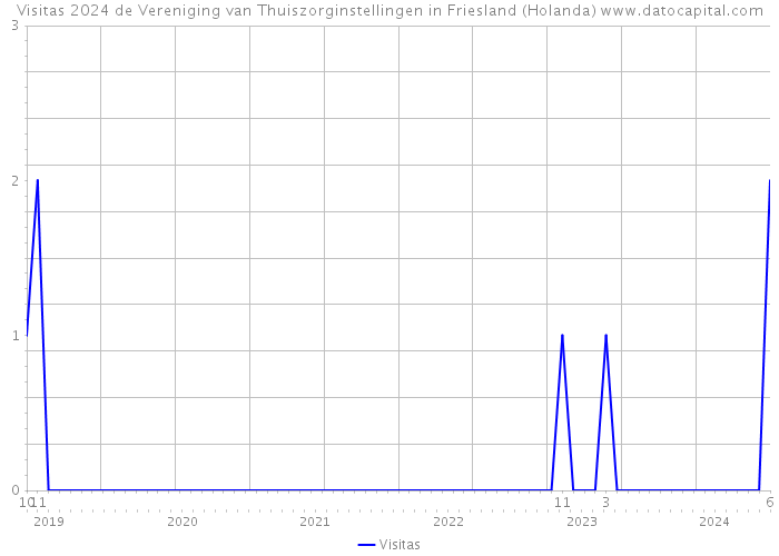 Visitas 2024 de Vereniging van Thuiszorginstellingen in Friesland (Holanda) 