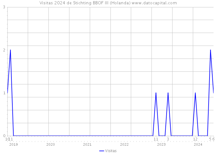 Visitas 2024 de Stichting BBOF III (Holanda) 