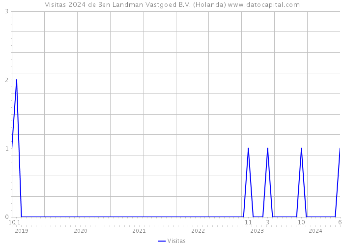 Visitas 2024 de Ben Landman Vastgoed B.V. (Holanda) 