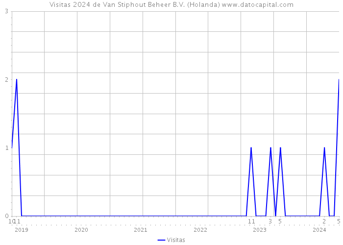 Visitas 2024 de Van Stiphout Beheer B.V. (Holanda) 