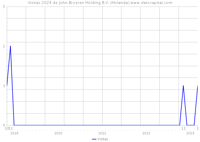 Visitas 2024 de John Broeren Holding B.V. (Holanda) 