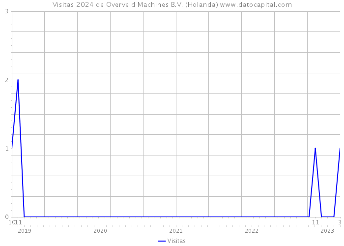 Visitas 2024 de Overveld Machines B.V. (Holanda) 
